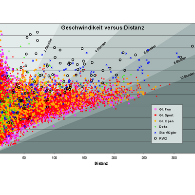 Streudiagramm Distanz versus Geschwindigkeit. Grau schattiert ist die Flugzeit hinterlegt.